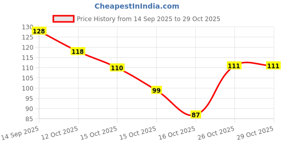 flipkart.com tm jewells Elegant Silver Evil Eye Anklet for Women Adjustable Protection Charm Payal Metal, Silver Anklet tm jewells Price History Graph from 14 Sep 2025 to 29 Oct 2025