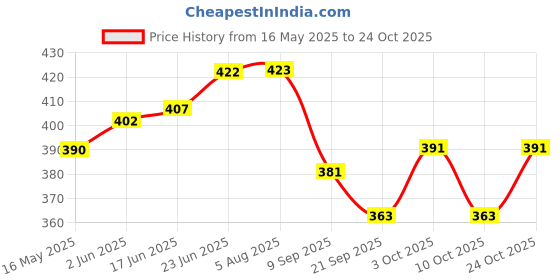 flipkart.com royalgifts Elegant Silver-Plated 2 Bowl, 2 Spoon & 1 Tray Set with velvet box Bowl, Spoon, Tray Serving Set royalgifts Price History Graph from 16 May 2025 to 24 Oct 2025