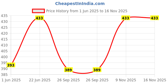 flipkart.com r k lovely Elegant Soft Toys Combo Set Appu Elephant, Penguin,Pikacahu, Rabbit- 30 cm r k lovely Price History Graph from 1 Jun 2025 to 16 Nov 2025