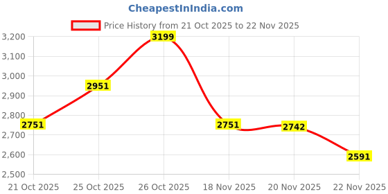 flipkart.com naviforce Elegant Square Black accents chronograph dial with Black Silicon strap Analog Watch - For Men NF8064 Unique Craftmanship naviforce Price History Graph from 21 Oct 2025 to 22 Nov 2025
