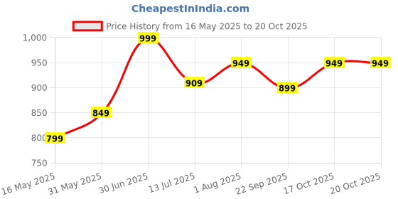 flipkart.com plantex Elegant Stainless Steel Multipurpose Folding Bathroom Shelf Rack for Wall/Towel Rack with Towel Hooks/Bathroom Accessories (Chrome Finish) Towel Holder plantex Price History Graph from 16 May 2025 to 20 Oct 2025