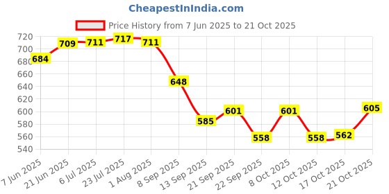 flipkart.com ideal prime Elegant Stainless Steel Tray Set (3 Pices) With Laser Print Design Tray ideal prime Price History Graph from 7 Jun 2025 to 21 Oct 2025