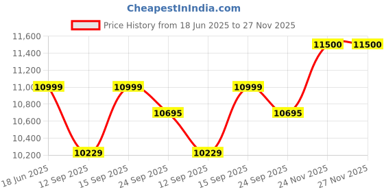 flipkart.com lumber casa "Elegant teak wood chair with ergonomic backrest, providing optimal support" NA Study Arm Chair lumber casa Price History Graph from 18 Jun 2025 to 27 Nov 2025