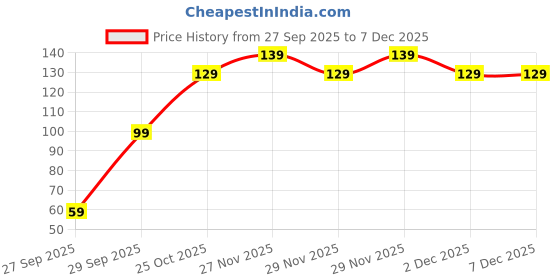 flipkart.com elegant weavers Microfiber Door & Floor Mat elegant weavers Price History Graph from 27 Sep 2025 to 7 Dec 2025