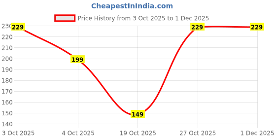 flipkart.com elegant weavers Microfiber Door & Floor Mat elegant weavers Price History Graph from 3 Oct 2025 to 30 Nov 2025
