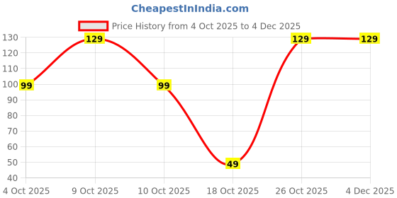 flipkart.com elegant weavers Microfiber Door & Floor Mat elegant weavers Price History Graph from 4 Oct 2025 to 4 Dec 2025