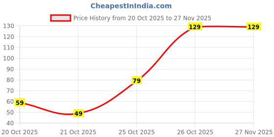 flipkart.com elegant weavers Microfiber Door & Floor Mat elegant weavers Price History Graph from 20 Oct 2025 to 27 Nov 2025
