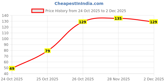 flipkart.com elegant weavers Microfiber Door & Floor Mat elegant weavers Price History Graph from 24 Oct 2025 to 2 Dec 2025