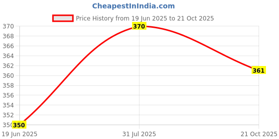 flipkart.com elegant Women Green Shoulder Bag elegant Price History Graph from 19 Jun 2025 to 21 Oct 2025
