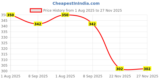 flipkart.com elegant Women Maroon Shoulder Bag elegant Price History Graph from 1 Aug 2025 to 26 Nov 2025