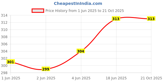 flipkart.com elegant Women Pink Shoulder Bag elegant Price History Graph from 1 Jun 2025 to 20 Oct 2025