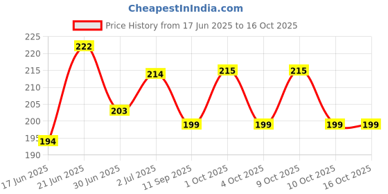 flipkart.com shivu craft Elegant Wooden Piggy Bank with Lock & Key Coin Bank shivu craft Price History Graph from 17 Jun 2025 to 15 Oct 2025