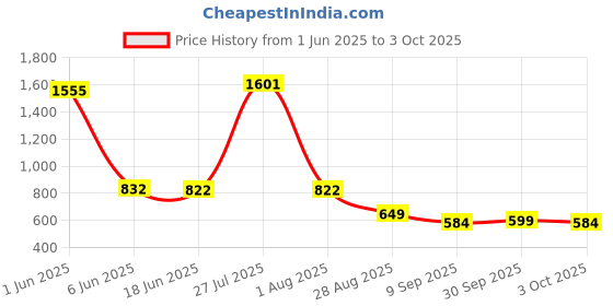 flipkart.com eleganta Printed 4 Seater Table Cover eleganta Price History Graph from 1 Jun 2025 to 3 Oct 2025
