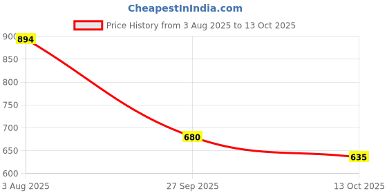 flipkart.com eleganta Printed 4 Seater Table Cover eleganta Price History Graph from 3 Aug 2025 to 13 Oct 2025