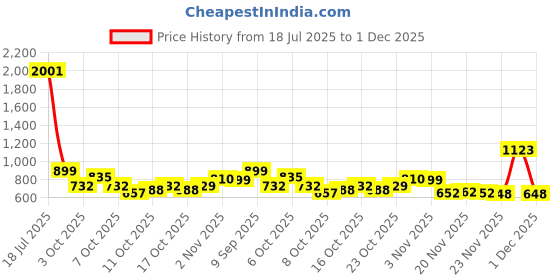 flipkart.com eleganta Printed 6 Seater Table Cover eleganta Price History Graph from 18 Jul 2025 to 1 Dec 2025
