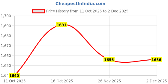 flipkart.com eleganta Printed 6 Seater Table Cover eleganta Price History Graph from 11 Oct 2025 to 2 Dec 2025