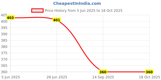 flipkart.com elegante Polarized Aviator Sunglasses (Free Size) elegante Price History Graph from 5 Jun 2025 to 18 Oct 2025