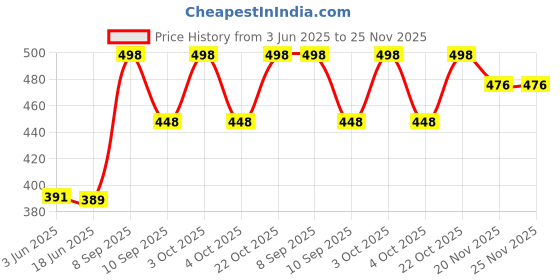 flipkart.com elegante UV Protection Butterfly Sunglasses (Free Size) elegante Price History Graph from 3 Jun 2025 to 25 Nov 2025
