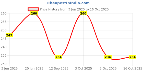 flipkart.com elegante UV Protection Retro Square Sunglasses (Free Size) elegante Price History Graph from 3 Jun 2025 to 15 Oct 2025