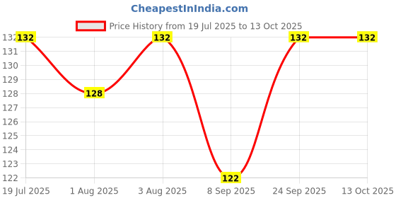 flipkart.com elegantstyler Smart ultra soft kids tooth brush silicon nano ultrasonic baby (Pack of 2) Extra Soft Toothbrush elegantstyler Price History Graph from 19 Jul 2025 to 13 Oct 2025