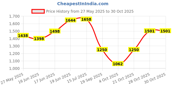 flipkart.com ajmal ELEGANZA PERFUME 100ML LONG LASTING SCENT SPRAY Gift for Women Eau de Parfum-100 ml ajmal Price History Graph from 27 May 2025 to 30 Oct 2025