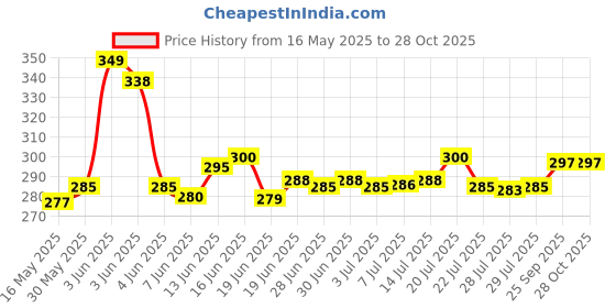 flipkart.com eleganzze 300 TC Cotton King Striped Flat Bedsheet eleganzze Price History Graph from 16 May 2025 to 27 Oct 2025