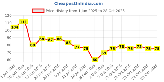 flipkart.com shashank Elegent designer wall hanging for office and living room shashank Price History Graph from 1 Jun 2025 to 28 Oct 2025