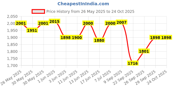 flipkart.com motherly Elegent Diaper Bag for mom(With 6 months warranty) motherly Price History Graph from 26 May 2025 to 24 Oct 2025