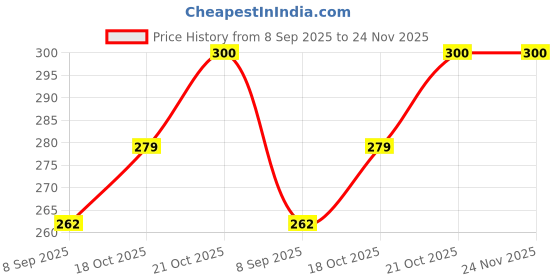 flipkart.com aquanza ELEGENT INLINE SET Wound Filter Cartridge aquanza Price History Graph from 8 Sep 2025 to 24 Nov 2025
