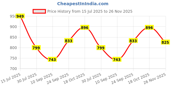 flipkart.com elegious 300 W Nano Grey Hand Blender elegious Price History Graph from 15 Jul 2025 to 25 Nov 2025