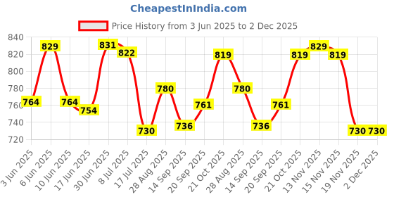 flipkart.com elegious 350 W GREEEN Hand Blender elegious Price History Graph from 3 Jun 2025 to 2 Dec 2025