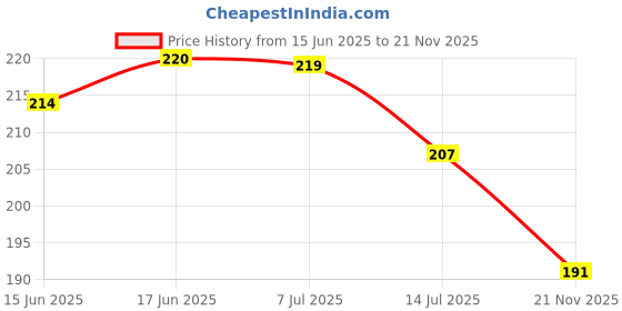 flipkart.com elegious Turbo Flex 360 Faucet Arm elegious Price History Graph from 15 Jun 2025 to 21 Nov 2025