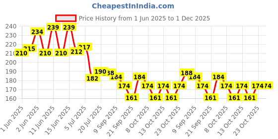 flipkart.com elegonna English Chart For Kids (16 Charts ) 37 x 48 cm - Children Spiral Wall Picture Chart - Multicolour Wall Chart Paper Print elegonna Price History Graph from 1 Jun 2025 to 1 Dec 2025