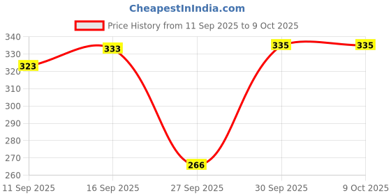 flipkart.com elegonna Solid Men Raincoat elegonna Price History Graph from 11 Sep 2025 to 8 Oct 2025