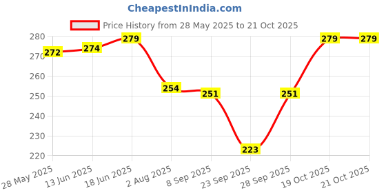 flipkart.com elegonna Solid Women Raincoat elegonna Price History Graph from 28 May 2025 to 20 Oct 2025