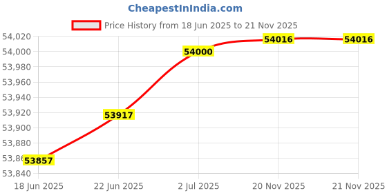 flipkart.com elegoo Mars 4 DLP Resin 3D Printer 3D Printer elegoo Price History Graph from 18 Jun 2025 to 21 Nov 2025