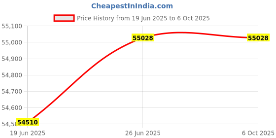 flipkart.com wol3d ELEGOO Saturn 3 Ultra Resin 3D Printer with 10'' 12K Mono LCD 3D Printer wol3d Price History Graph from 19 Jun 2025 to 6 Oct 2025