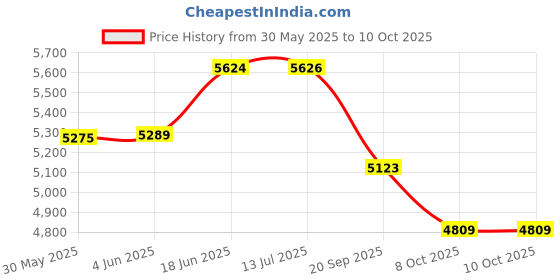 flipkart.com elekart Wireless Carplay Adapter 2024 Upgrade Apple kit Car Stereo elekart Price History Graph from 30 May 2025 to 10 Oct 2025