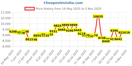 flipkart.com butterfly by butterfly ELEKTRA 1000 W Juicer Mixer Grinder butterfly by butterfly Price History Graph from 16 May 2025 to 2 Nov 2025