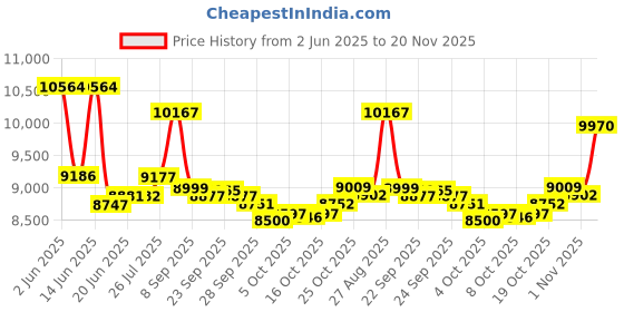 flipkart.com butterfly ELEKTRA 750 W Juicer Mixer Grinder butterfly Price History Graph from 2 Jun 2025 to 20 Nov 2025