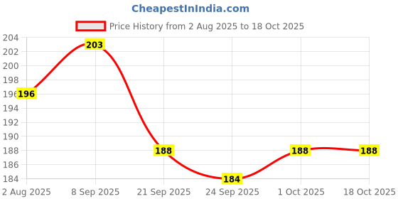 flipkart.com elektra Blaze Storm Soft Bullet Gun, 10 Darts Included Guns & Darts elektra Price History Graph from 2 Aug 2025 to 18 Oct 2025