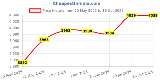 flipkart.com ELEKTRO WELT 4G FULL HD 6MP Three Lens Color Cctv Camera , IP66 Waterproof Motion Detection Security Camera Price History Graph from 20 May 2025 to 15 Oct 2025