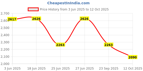 flipkart.com ELEKTRO WELT 4K LIVE-VIEW SPY ULTRA HD WIFI BULB HOLDER CAMERA 24 X 7 Security Camera Price History Graph from 3 Jun 2025 to 12 Oct 2025