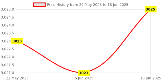 flipkart.com ELEKTRO WELT Anti Spy Hidden Camera Detector, RF Detector Wireless Bug Detector Signal for Hidden Camera Laser Lens GSM Device Finder Radio Scanner Wireless Signal Alarm Security Camera Price History Graph from 22 May 2025 to 18 Jun 2025