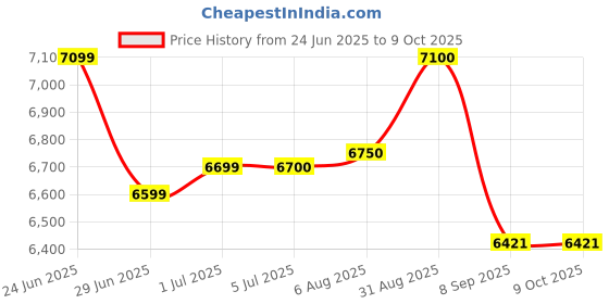 flipkart.com ELEKTRO WELT CashCounter with UV/IR/MT/MG Detection & Voice, TFT LCD Display BANK NOTE COUNTER Note Counting Machine Price History Graph from 24 Jun 2025 to 9 Oct 2025