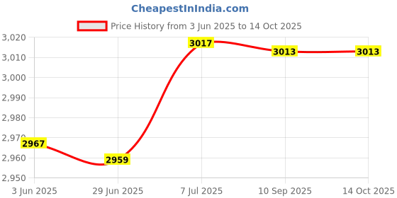 flipkart.com ELEKTRO WELT FULL HD 5MP DUAL NIGHT VISION, MOTION TRACKING, IP66, 2-WAY Security Camera Price History Graph from 3 Jun 2025 to 13 Oct 2025