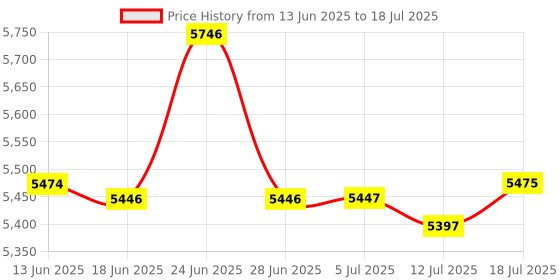 flipkart.com ELEKTRO WELT LCD Display Money Bill Counter Counting Machine Counterfeit Detector UV & MG Cash Bank Detector Note Counting Machine Price History Graph from 13 Jun 2025 to 12 Jul 2025