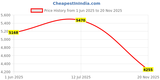 flipkart.com elektro welt NIGHT VISION TRUCK CAMERA Reverse Assist Camera System elektro welt Price History Graph from 1 Jun 2025 to 20 Nov 2025