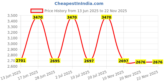 flipkart.com ELEKTRO WELT SMART 4G SIM PTZ FULL HD 5MP WITH 64GB CARD Live View Two Way /IP 66 Security Camera Price History Graph from 13 Jun 2025 to 21 Nov 2025