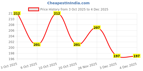 flipkart.com elem ELGR001IN Liquid Vehicle Glass Cleaner elem Price History Graph from 3 Oct 2025 to 4 Dec 2025